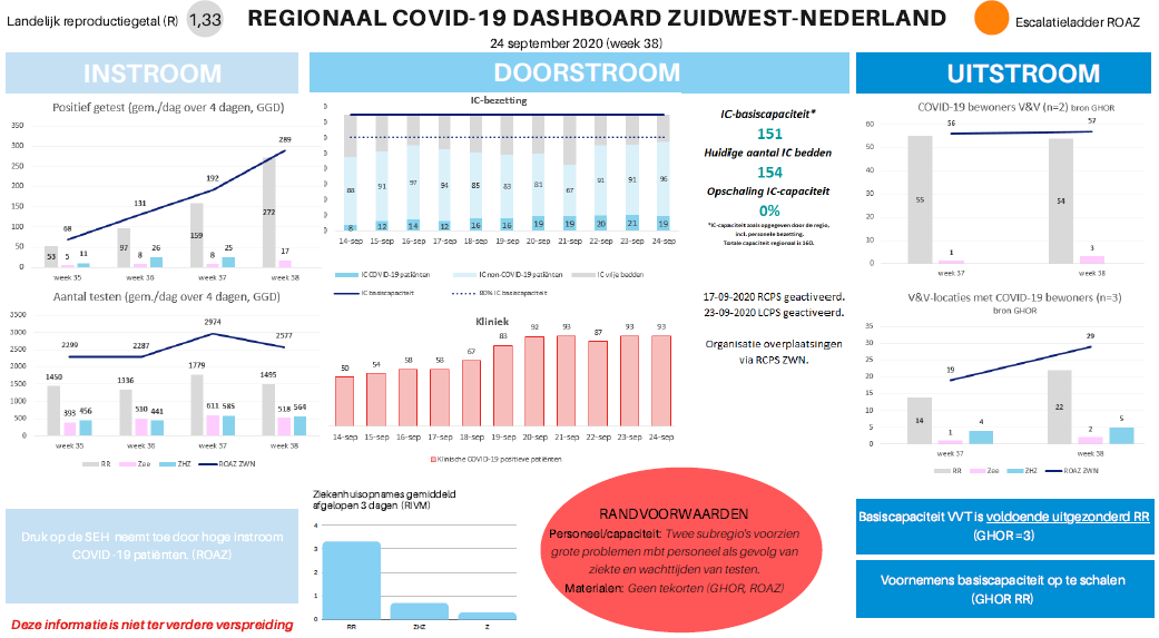 Regionaal COVID-19 dashboard Zuidwest-Nederland
